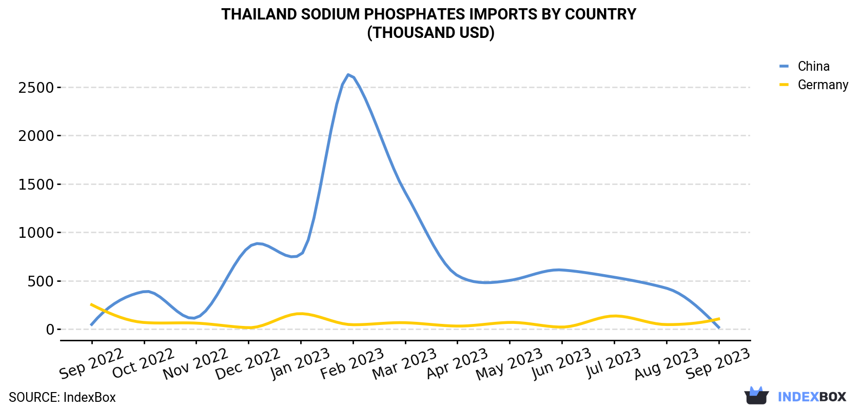 Thailand Sodium Phosphates Imports By Country (Thousand USD)