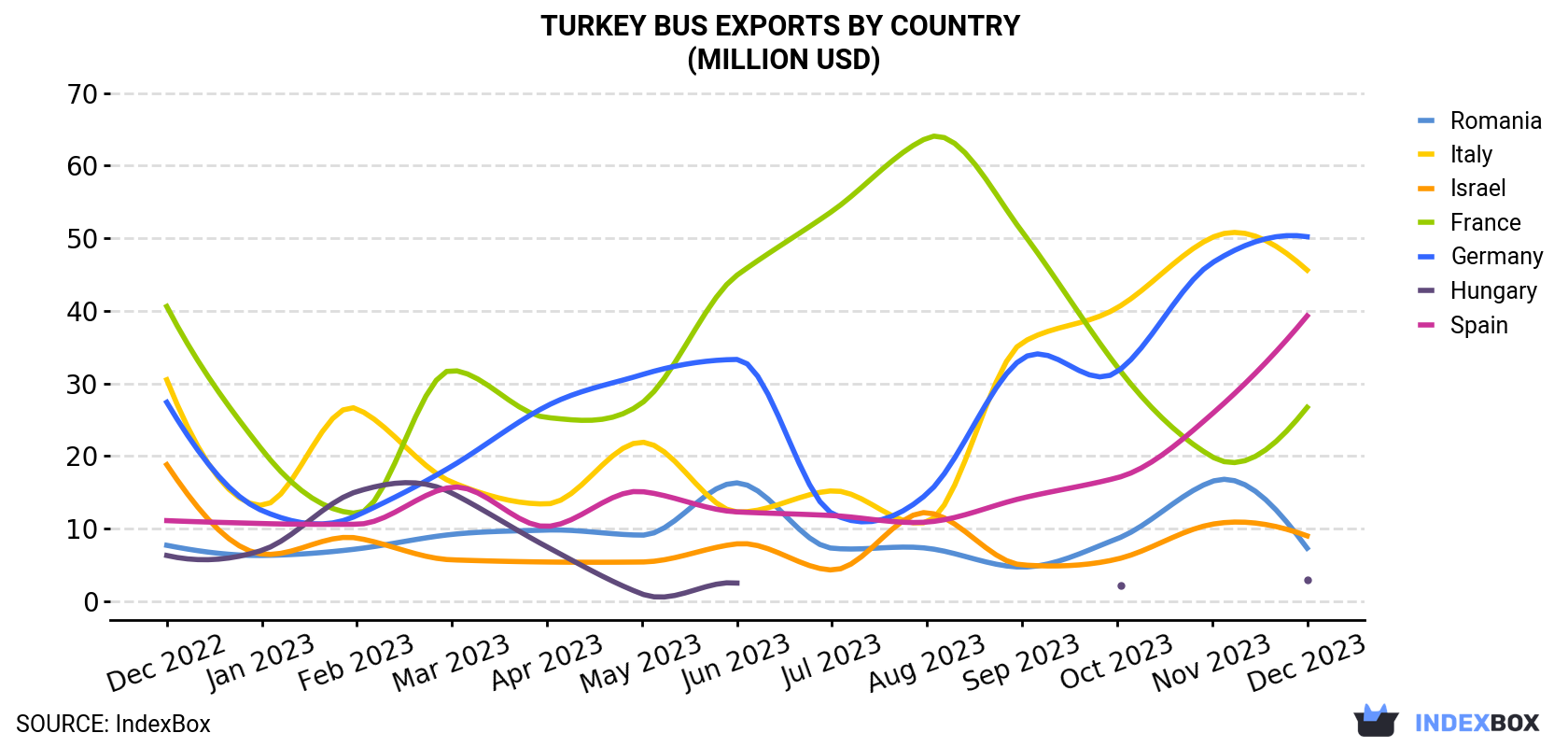 Turkey Bus Exports By Country (Million USD)