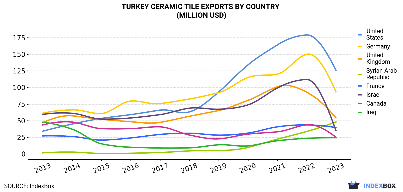 Turkey Ceramic Tile Exports By Country (Million USD)