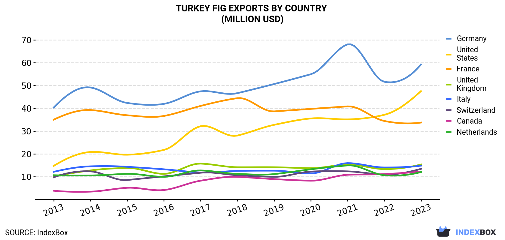 Turkey Fig Exports By Country (Million USD)