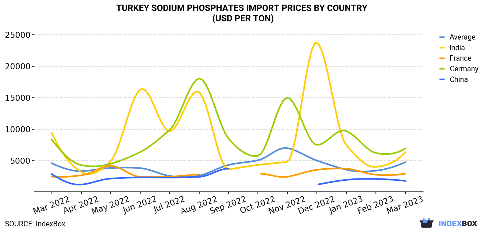 Turkey Sodium Phosphates Import Prices By Country (USD Per Ton)