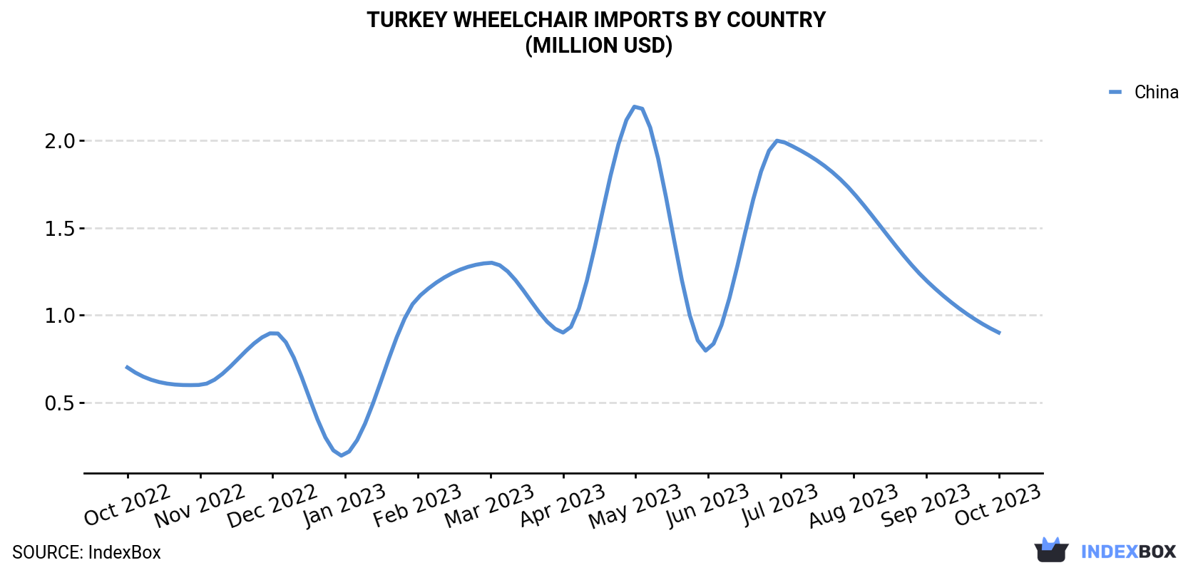 Turkey Wheelchair Imports By Country (Million USD)