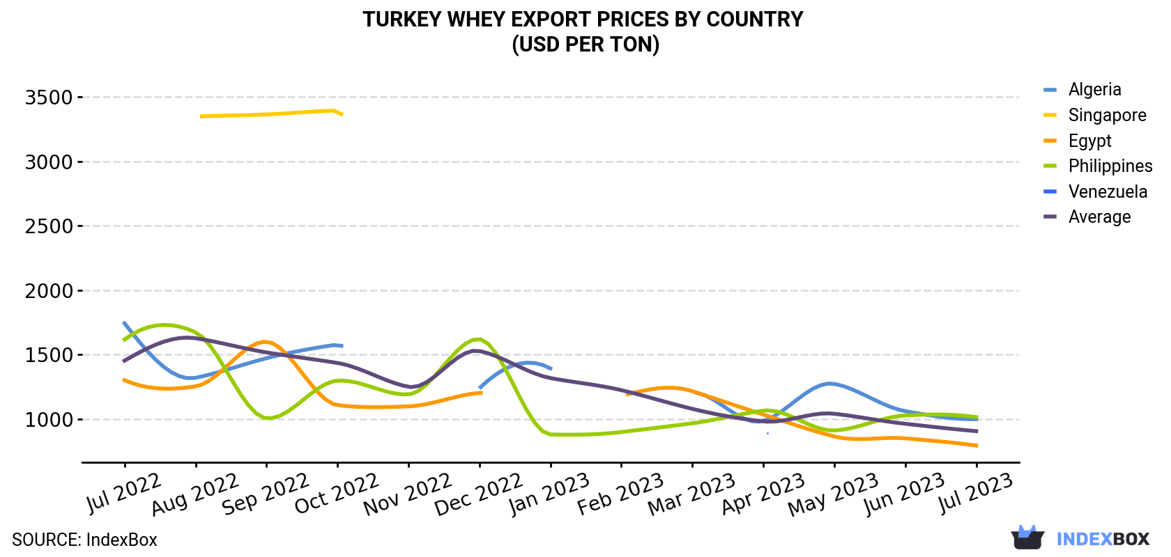 Turkey Whey Export Prices By Country (USD Per Ton)