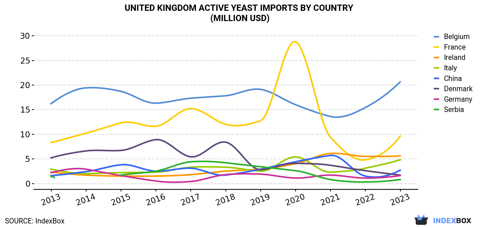 United Kingdom Active Yeast Imports By Country (Million USD)