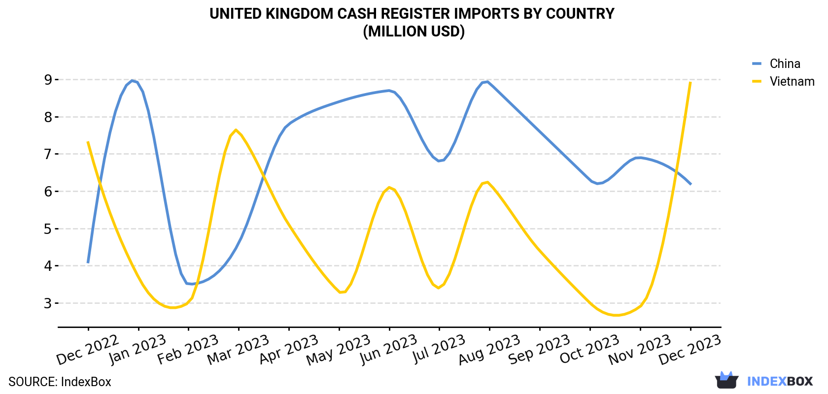 United Kingdom Cash Register Imports By Country (Million USD)