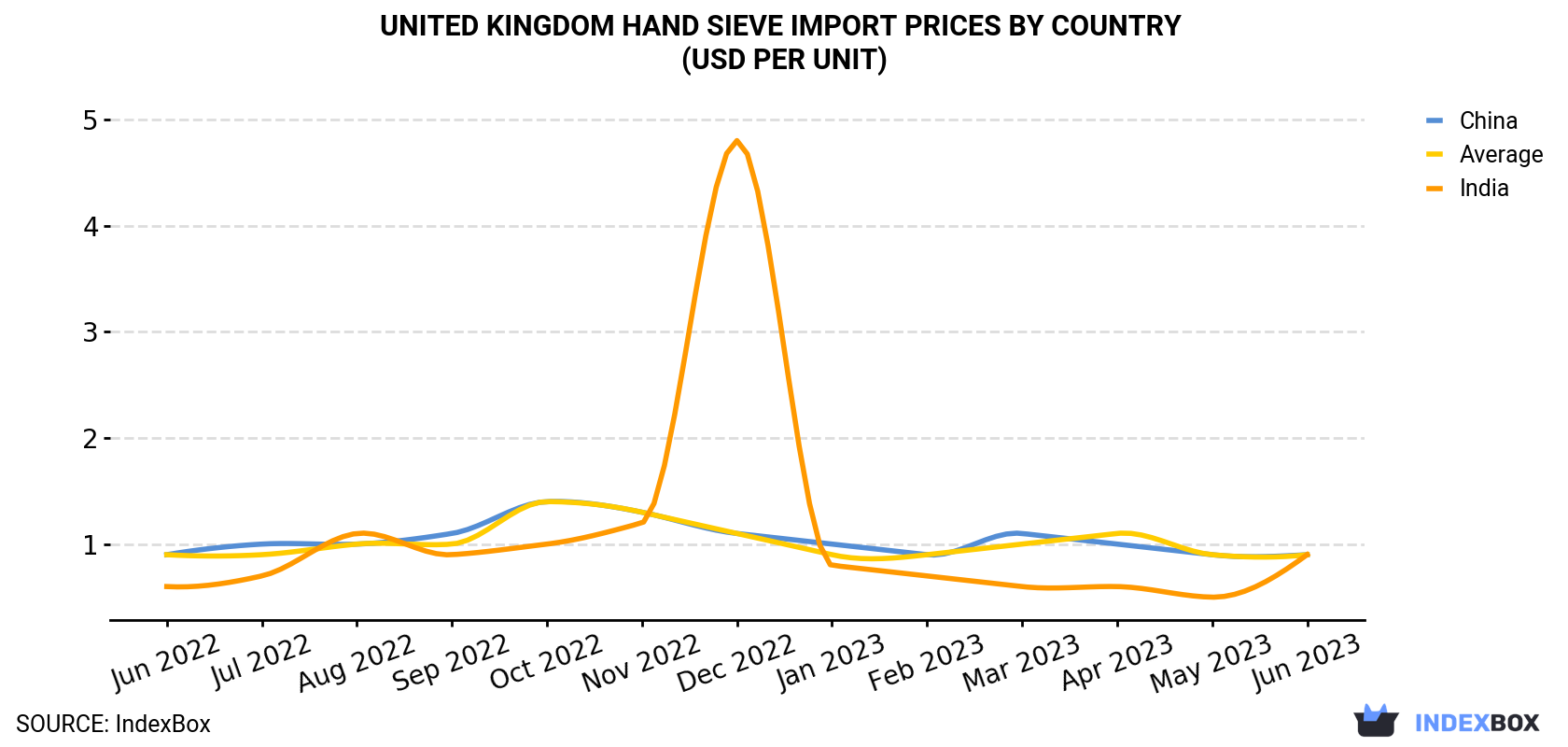 United Kingdom Hand Sieve Import Prices By Country (USD Per Unit)