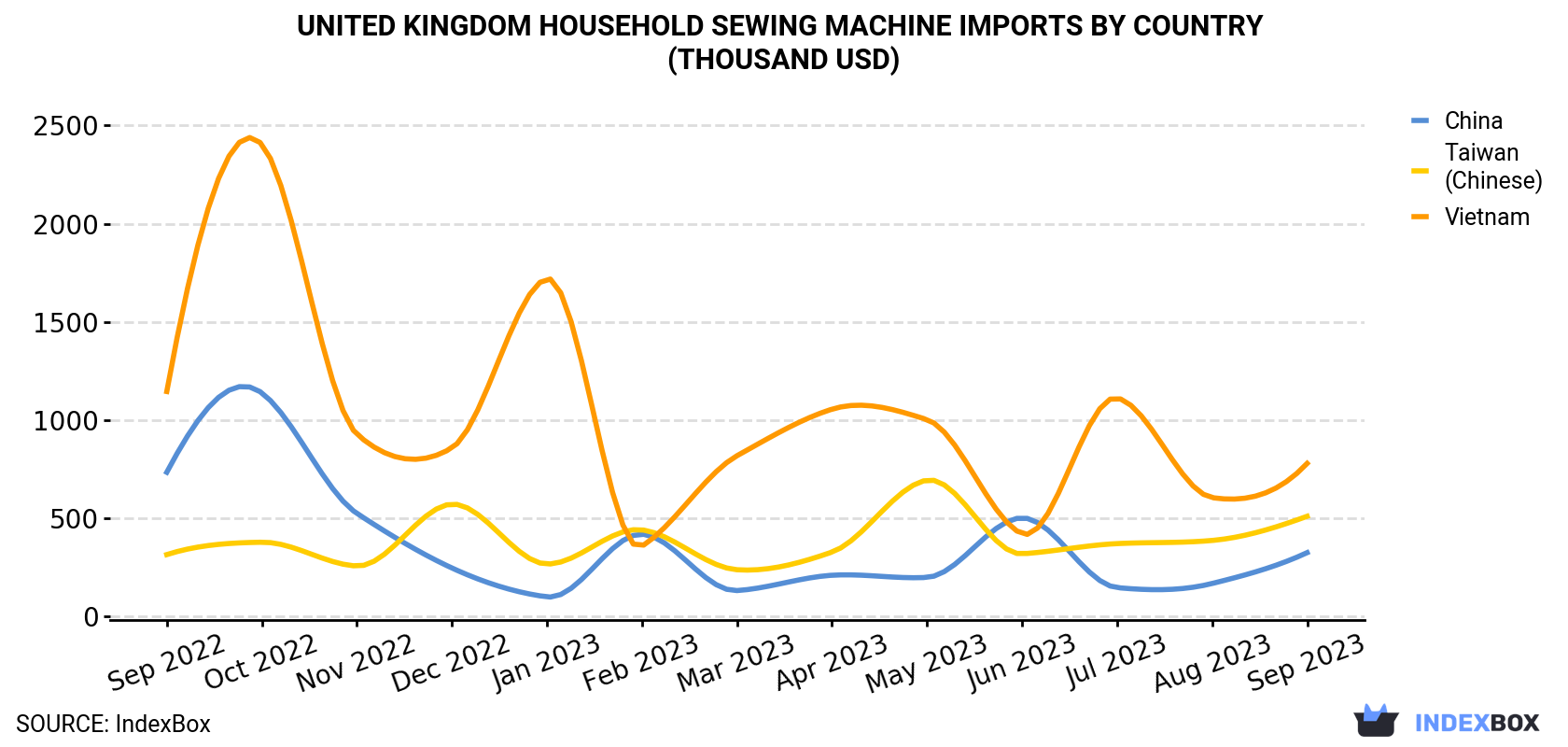 United Kingdom Household Sewing Machine Imports By Country (Thousand USD)