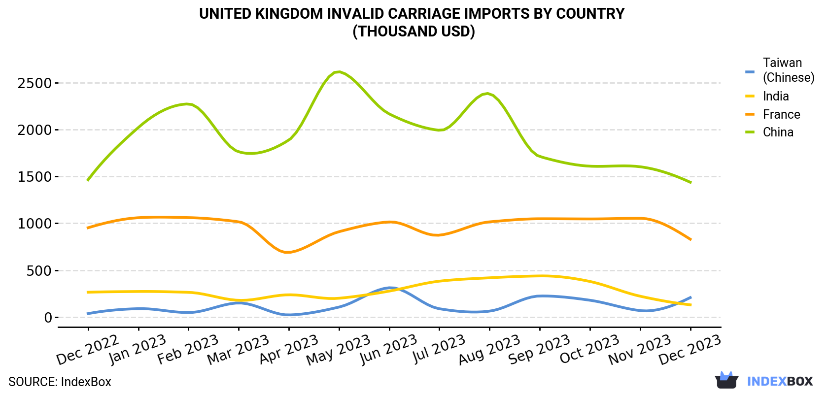 United Kingdom Invalid Carriage Imports By Country (Thousand USD)