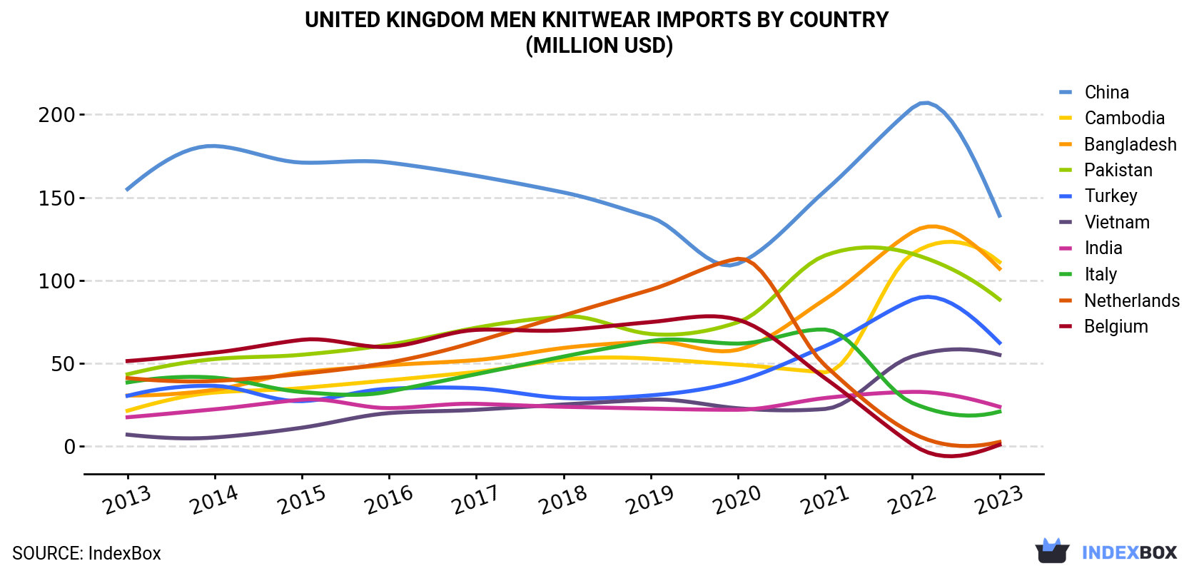 United Kingdom Men Knitwear Imports By Country (Million USD)