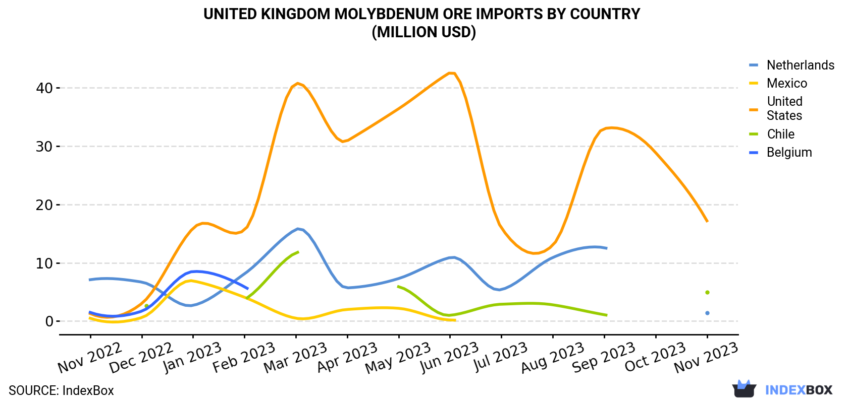 United Kingdom Molybdenum Ore Imports By Country (Million USD)