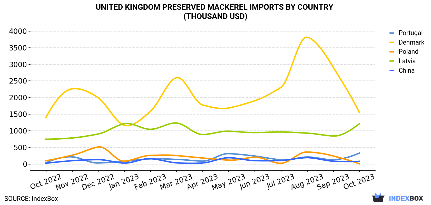 United Kingdom Preserved Mackerel Imports By Country (Thousand USD)