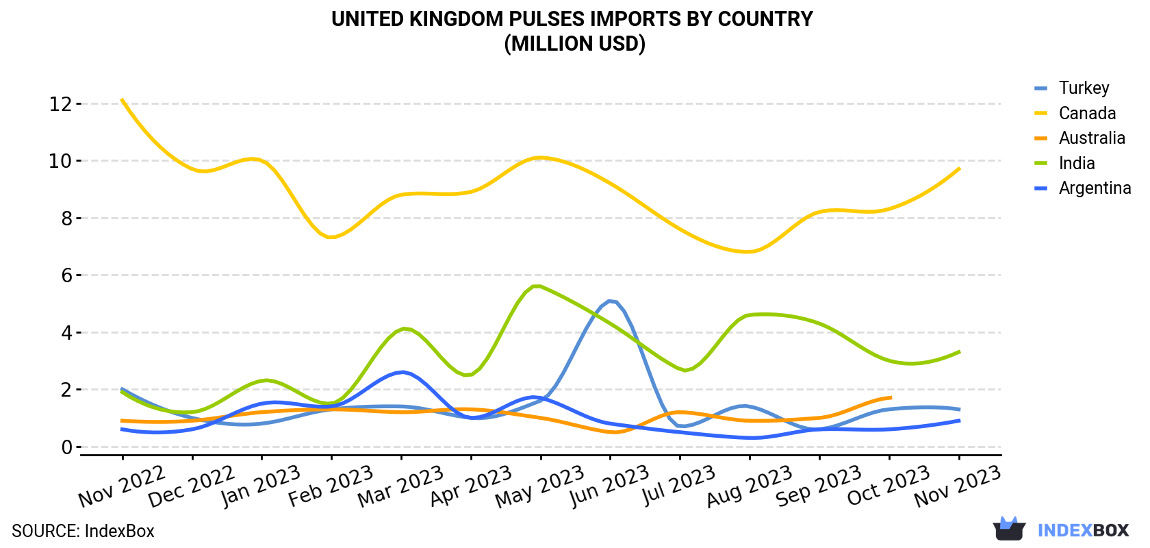 United Kingdom Pulses Imports By Country (Million USD)