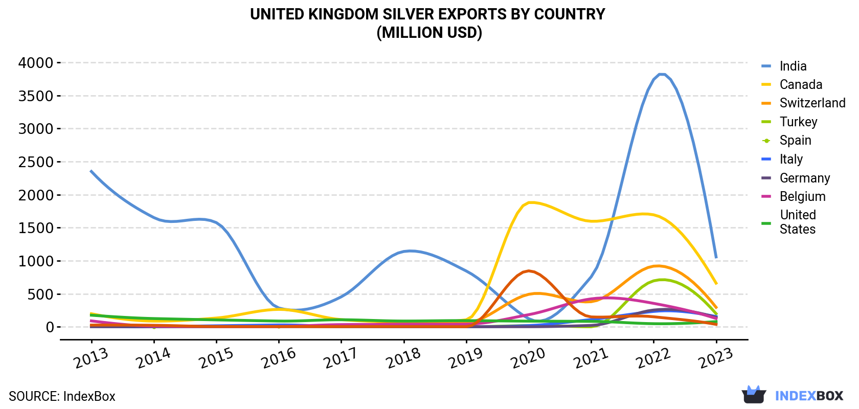 United Kingdom Silver Exports By Country (Million USD)