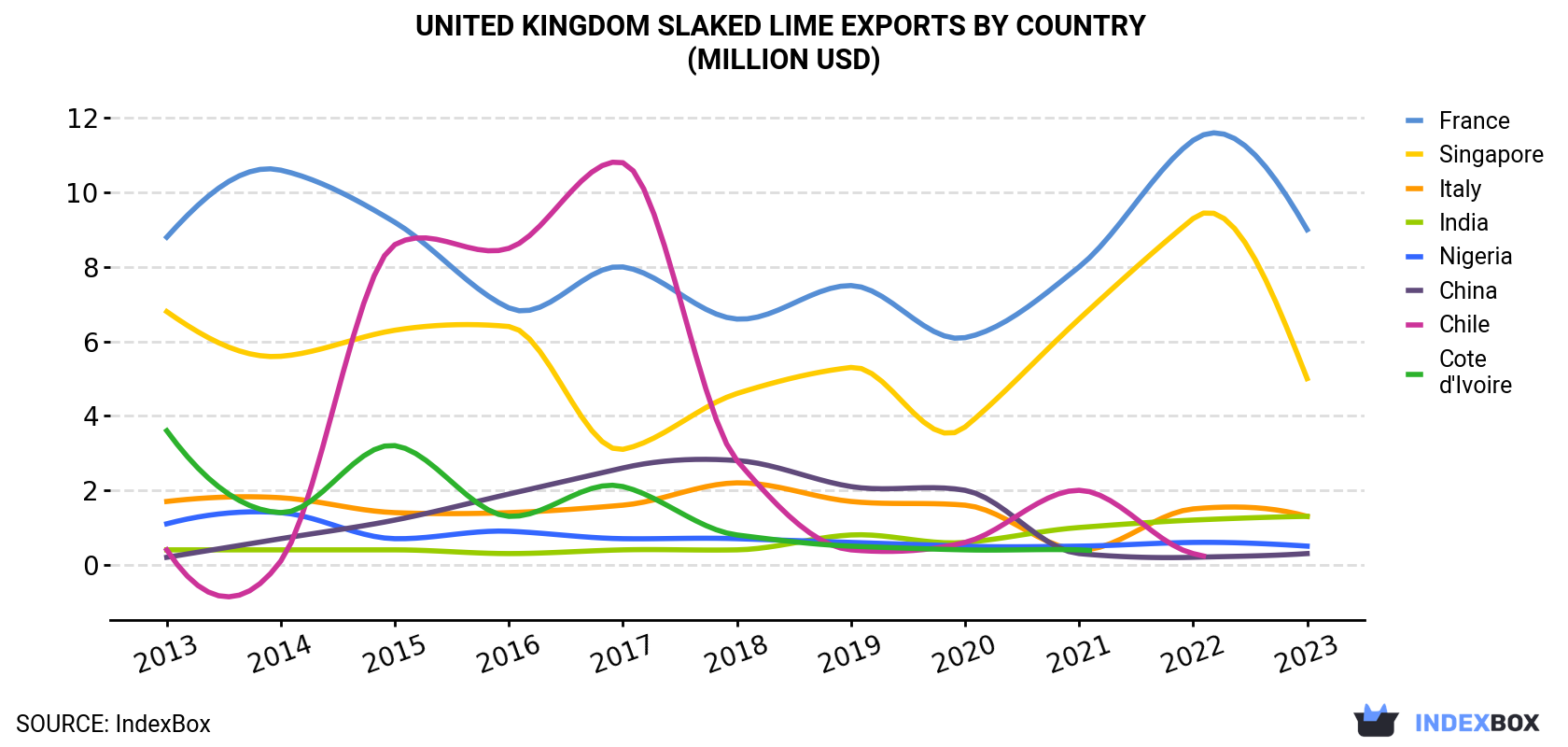 United Kingdom Slaked lime Exports By Country (Million USD)