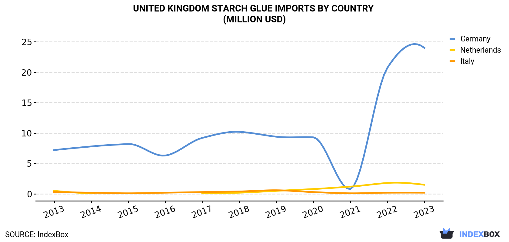 United Kingdom Starch Glue Imports By Country (Million USD)