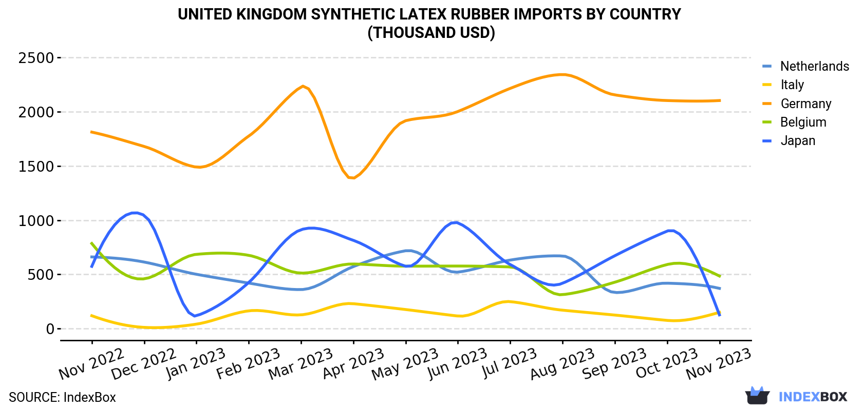 United Kingdom Synthetic Latex Rubber Imports By Country (Thousand USD)