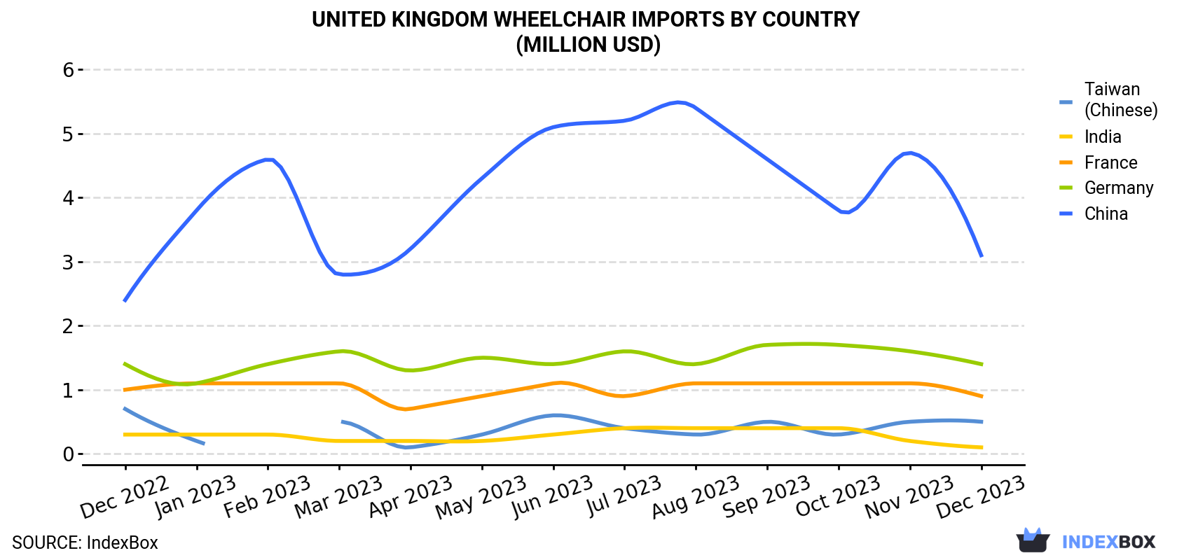 United Kingdom Wheelchair Imports By Country (Million USD)
