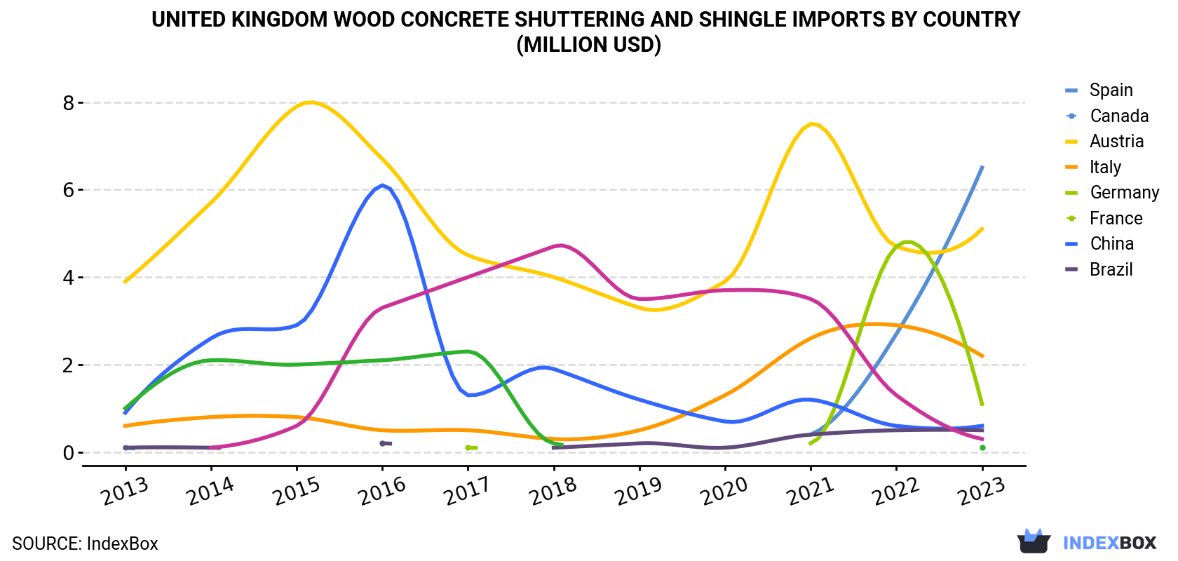 United Kingdom Wood Concrete Shuttering and Shingle Imports By Country (Million USD)