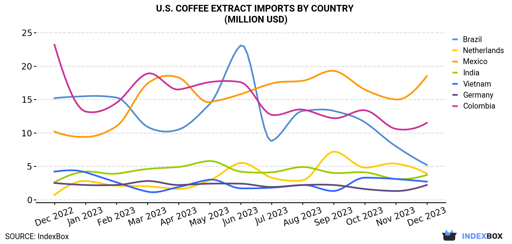 U.S. Coffee Extract Imports By Country (Million USD)