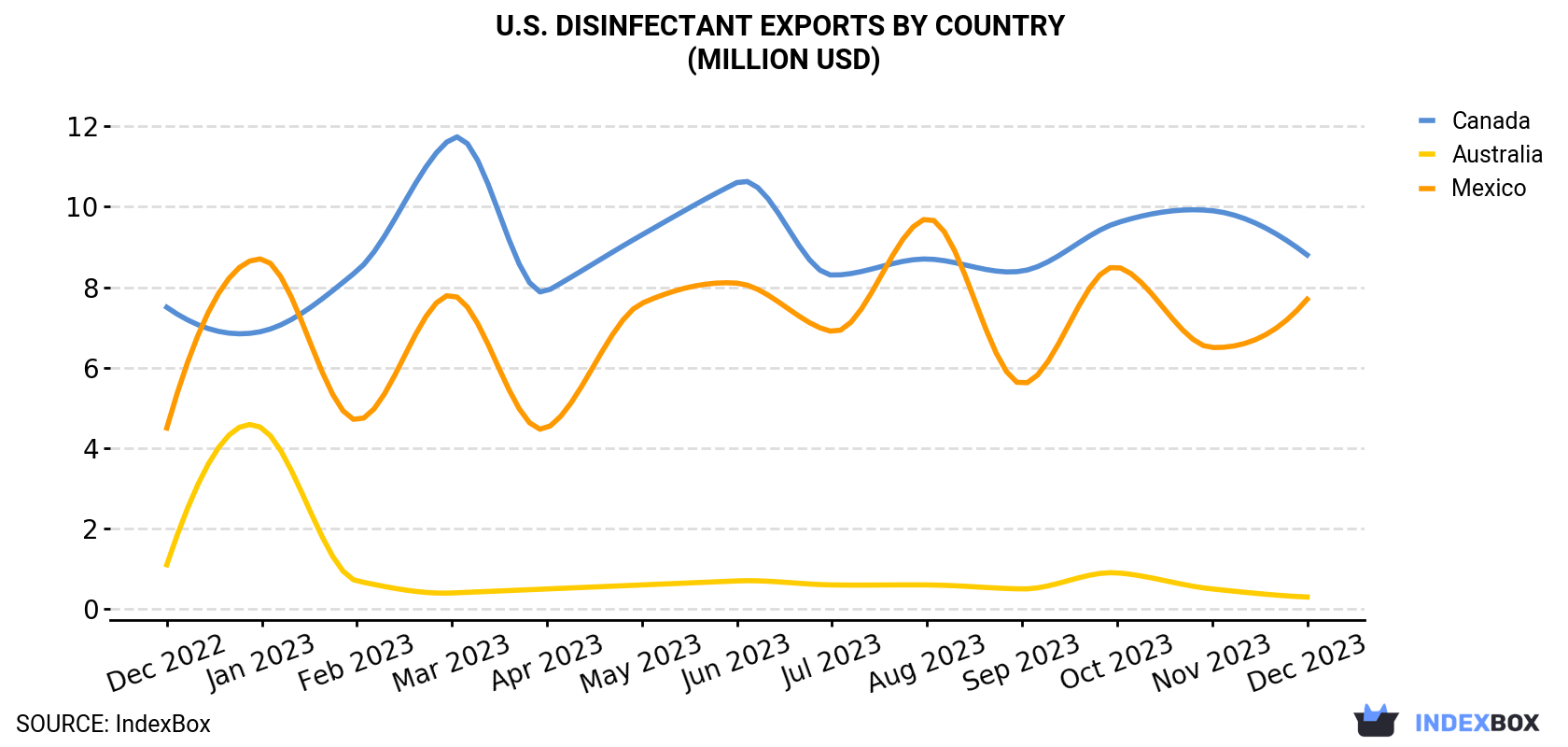 U.S. Disinfectant Exports By Country (Million USD)