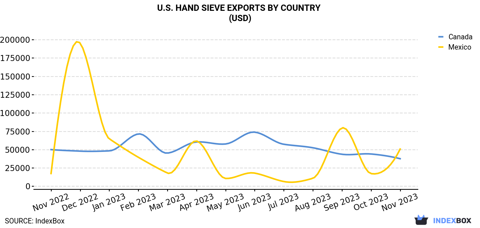 U.S. Hand Sieve Exports By Country (USD)