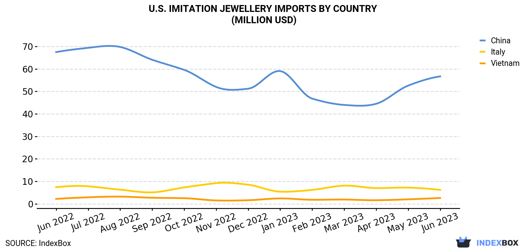 U.S. Imitation Jewellery Imports By Country (Million USD)