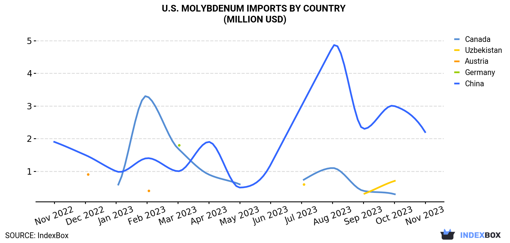 U.S. Molybdenum Imports By Country (Million USD)