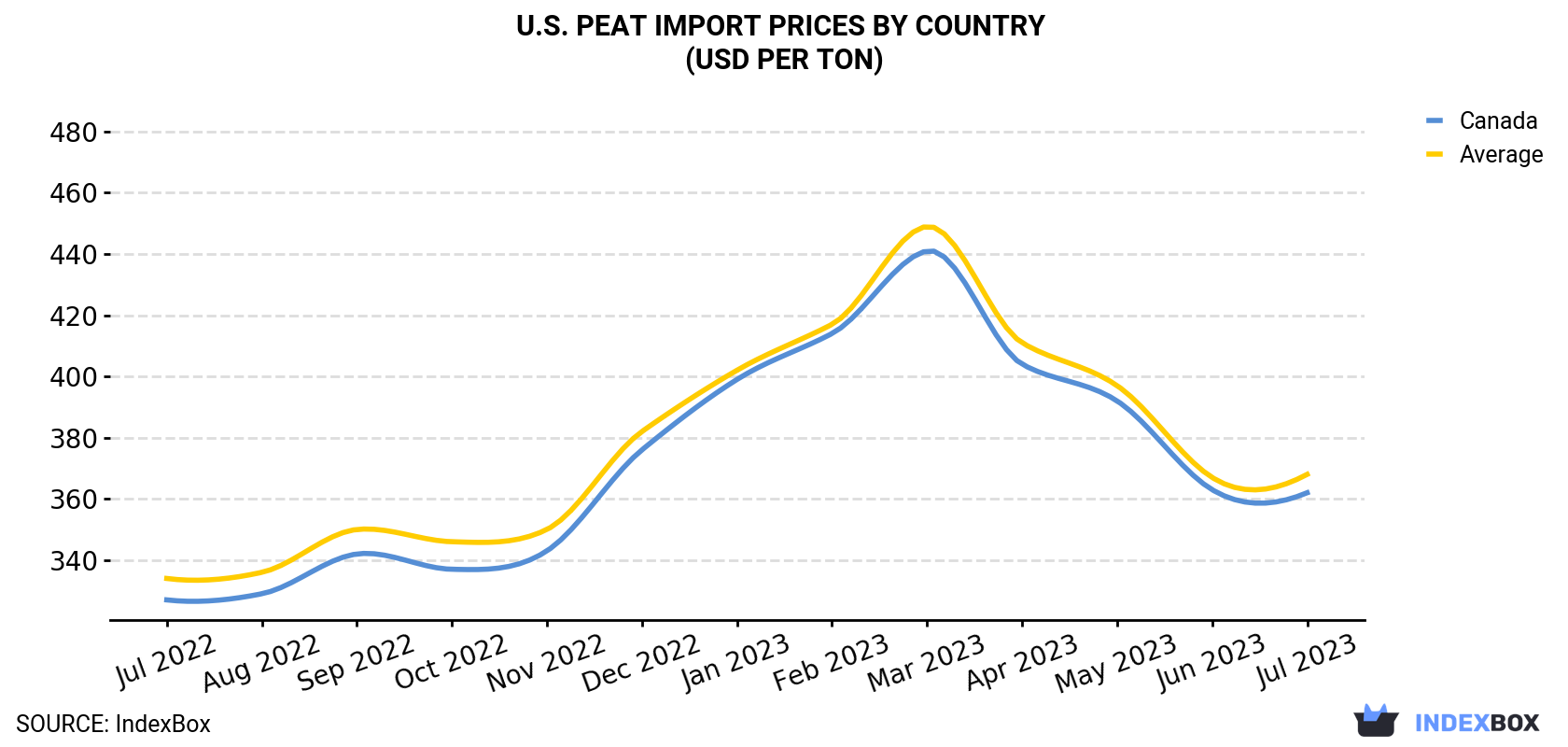 U.S. Peat Import Prices By Country (USD Per Ton)