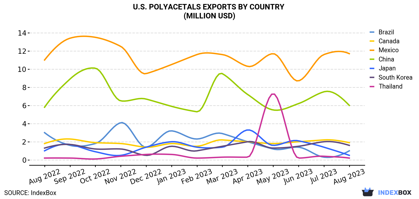 U.S. Polyacetals Exports By Country (Million USD)